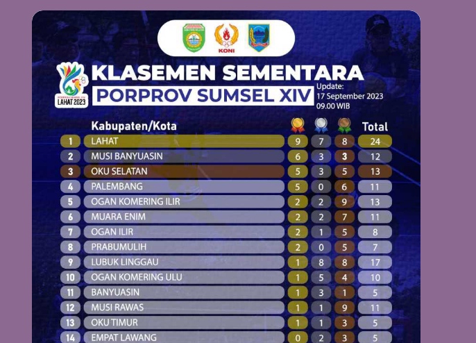 Mantap Kabupaten Lahat urutan Pertama Perolehan Medali Porprov XIV Sumsel 