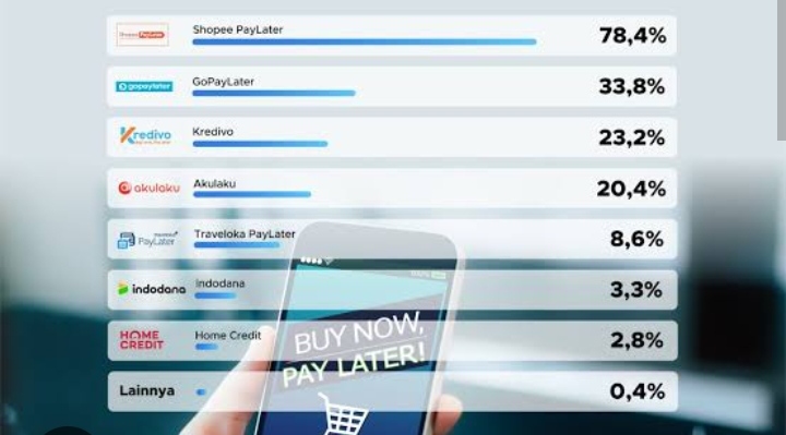 Melihat Paylater Favorit Milenial Berdasarkan Survei Terbaru 2023, Kamu Pakai Yang Mana ??