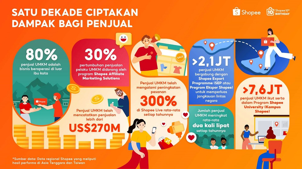 Shopee Rayakan 10 Tahun Berdayakan UMKM, Bisnis Lokal Penjualan Lebih dari US$270 Miliar di Platform Global