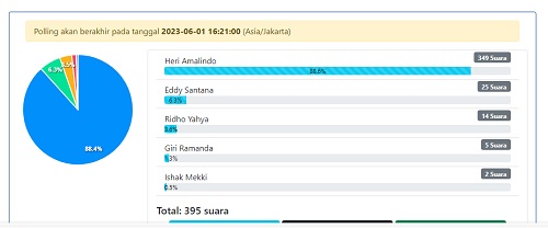 5 Tokoh Sumatera Selatan ini Masuk Polling Siapa Gubernur Sumsel Pilihan Anda, Lihat Hasil Sementara