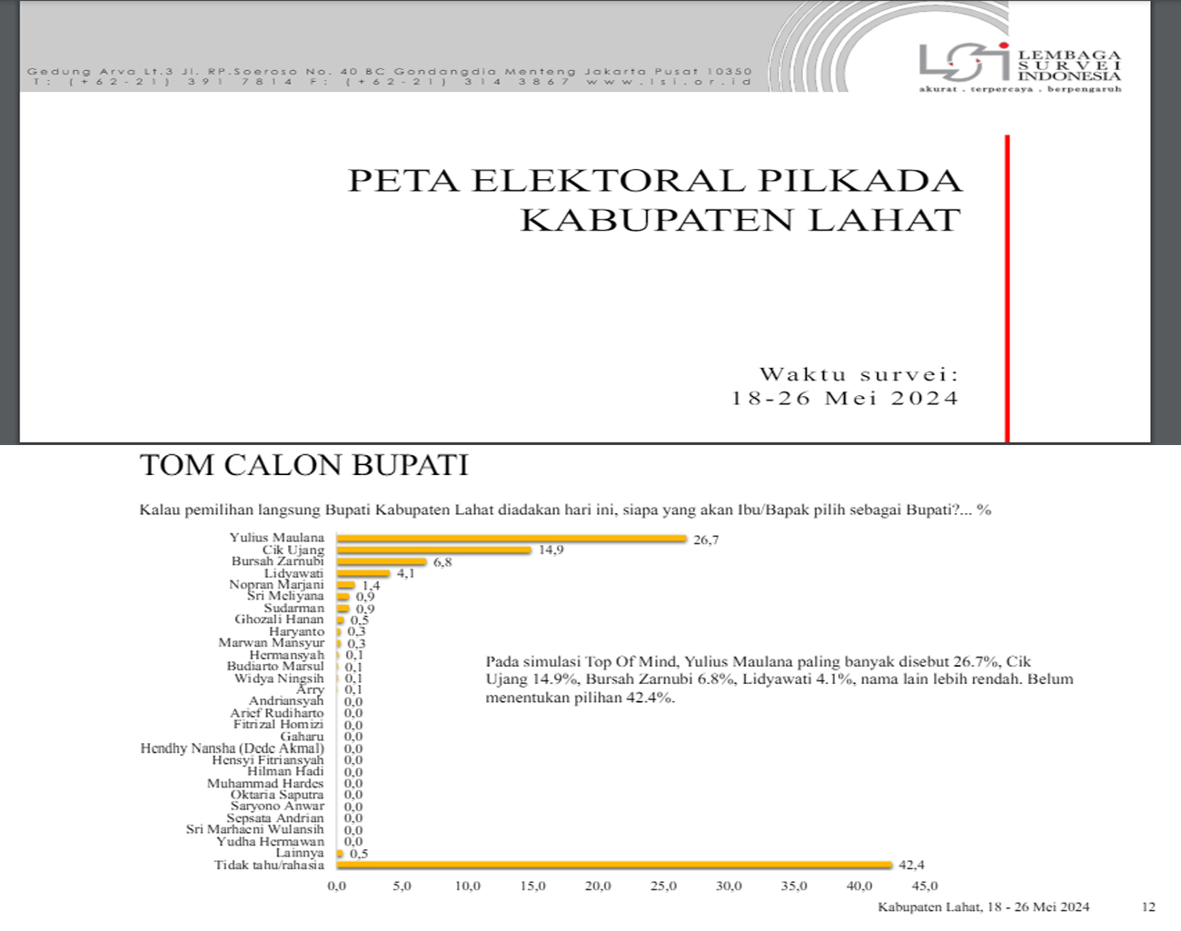 Inilah Hasil Survei Terbaru LSI, Yulius Maulana Unggul dari Kandidat Lain, Calon Bupati Lahat 2024-2029