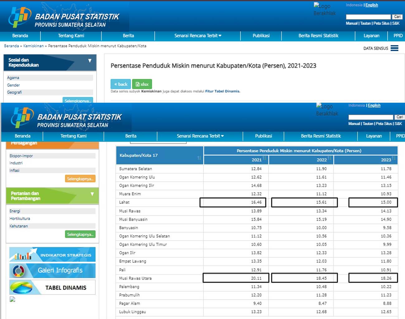 Data BPS Sumsel, Selama 3 Tahun, Persentase Penduduk Miskin Lahat Nomor 2 di Sumsel