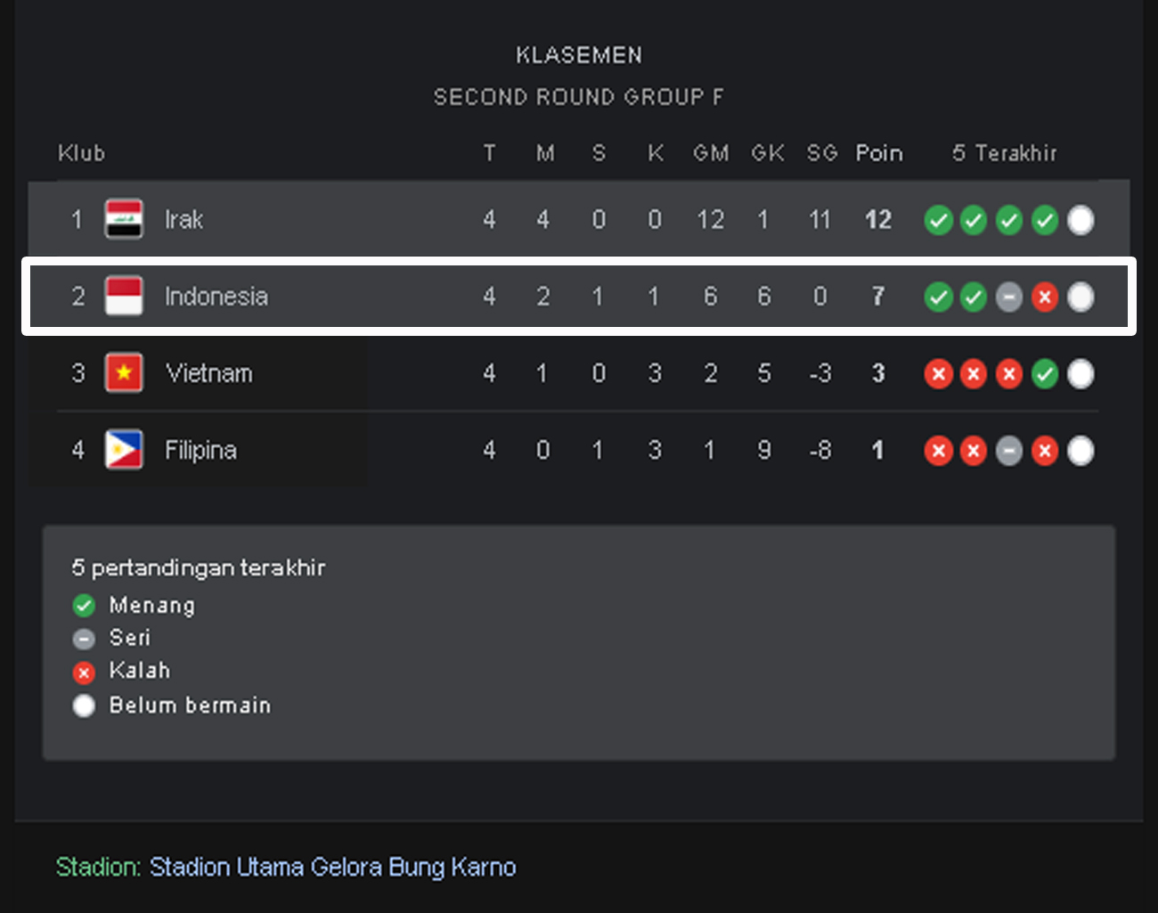 Timnas Indonesia Hentikan Rekor Irak, Juara Grup F, Indonesia vs Irak, Shin Tae Young, Kualifikasi Piala Dunia
