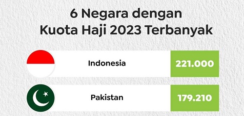 6 Negara Dapat Kuota Haji Terbanyak Tahun 2023