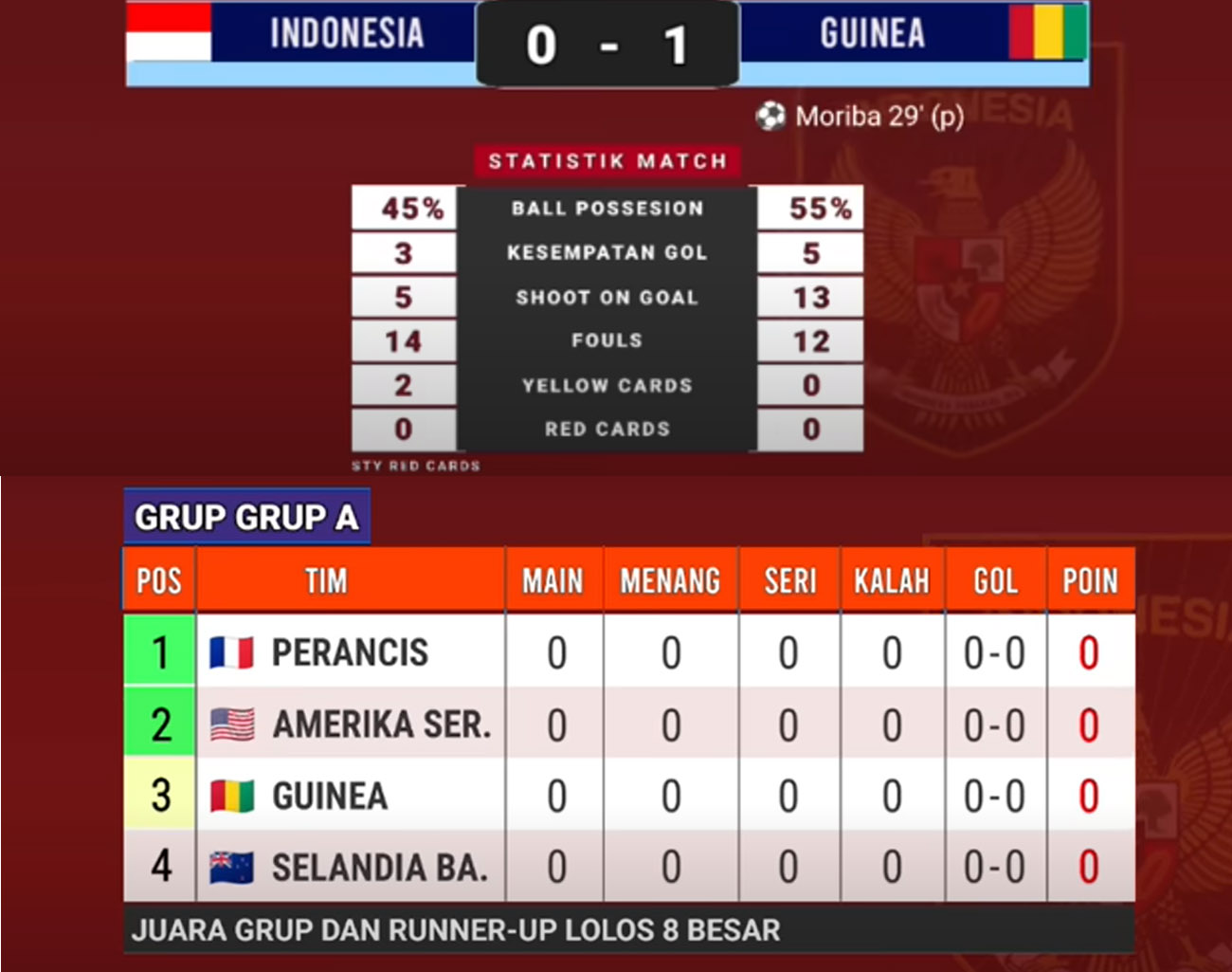 Inilah Statistik Pertandingan Indonesia vs Guinea Playoff Olimpiade Paris 2024, Guinea Unggul Penguasaan Bola