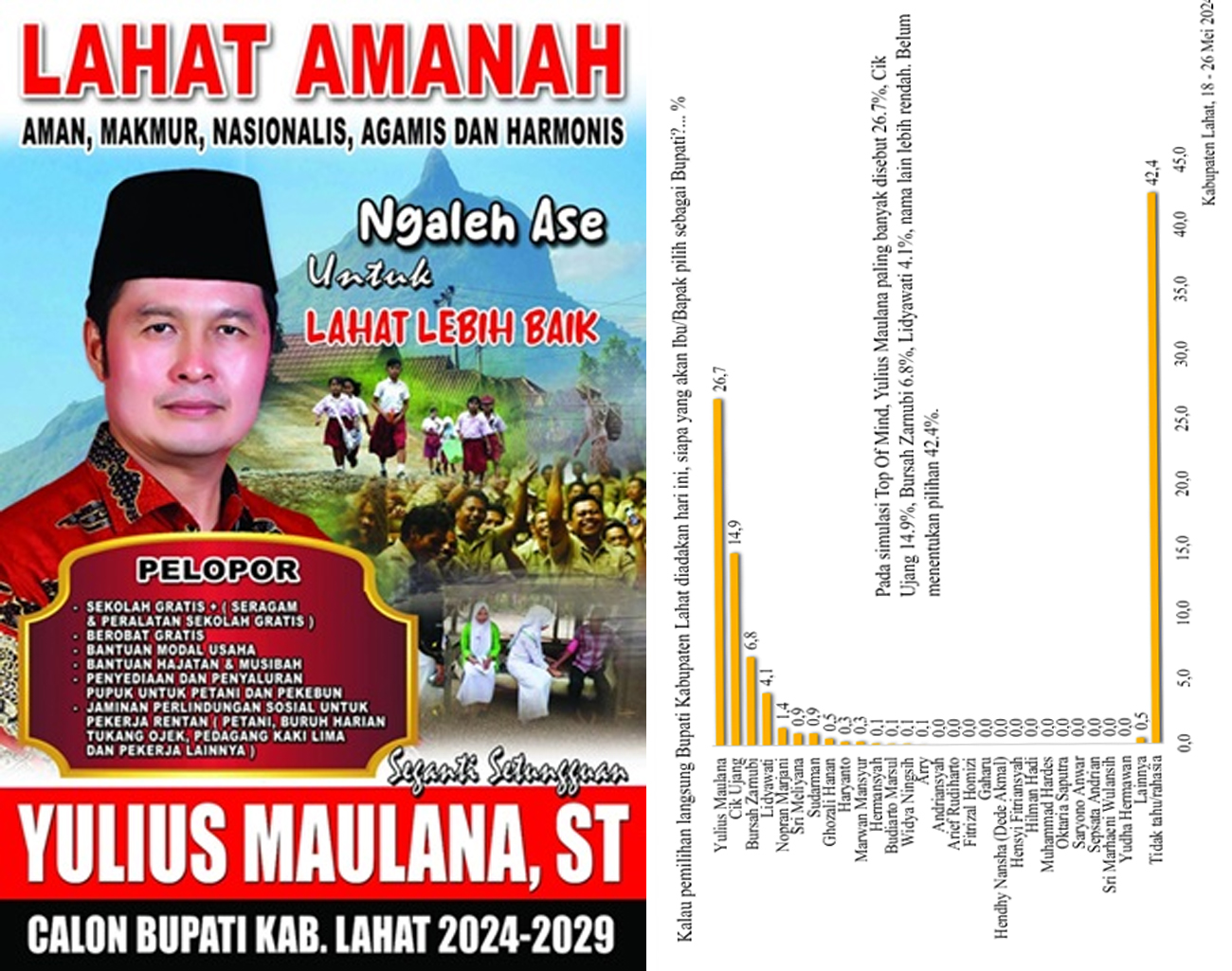 Yulius Maulana Calon Bupati Lahat Top Of Mind (Paling Diingat) Masyarakat Kabupaten Lahat