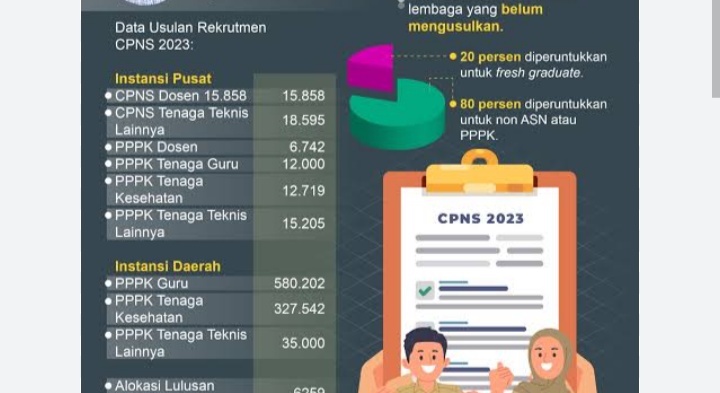 Alhamdulillah Seleksi CPNS Tahun 2023 Dibuka Pada Bulan September, intip Jadwalnya disini