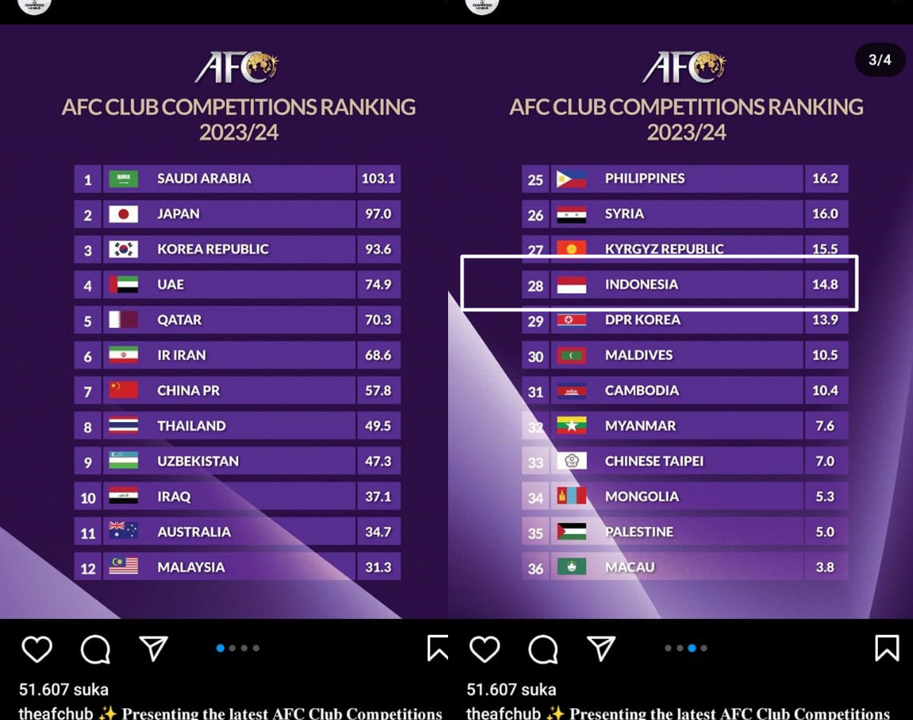 Rangking AFC Timnas Indonesia Nomor 28, Nomor 1 Arab Saudi, Juara Piala 4 Piala Asia U-23 2024, Piala Dunia