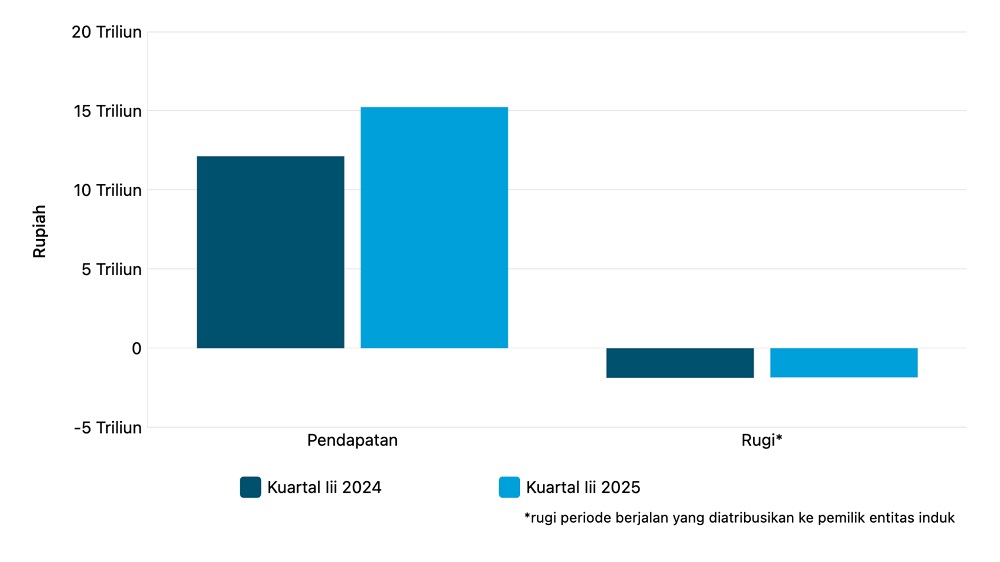Pendapatan dan Rugi PT Global Digital Niaga Tbk. (Blibli) per Kuartal III 2025