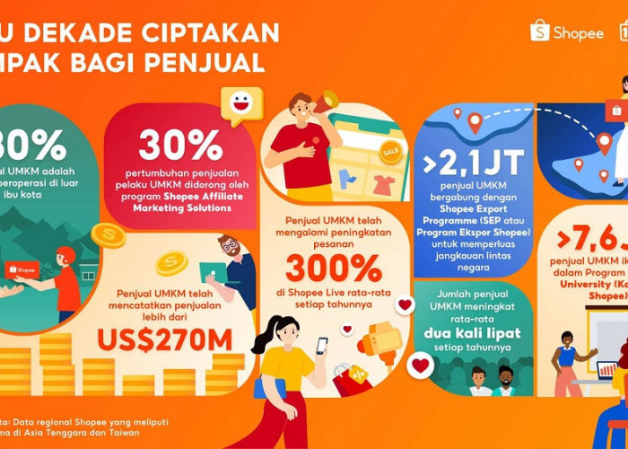 Shopee Rayakan 10 Tahun Berdayakan UMKM, Bisnis Lokal Penjualan Lebih dari US$270 Miliar di Platform Global
