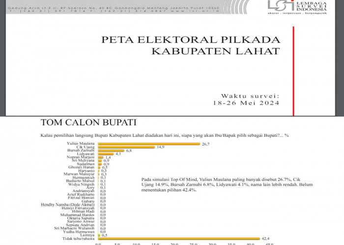 Inilah Hasil Survei Terbaru LSI, Yulius Maulana Unggul dari Kandidat Lain, Calon Bupati Lahat 2024-2029