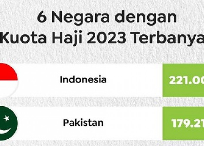 6 Negara Dapat Kuota Haji Terbanyak Tahun 2023
