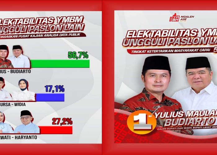 Hasil Survei Terbaru, Paslon Nomor 1 Yulius Maulana-Budiarto Marsul Unggul 56,7%