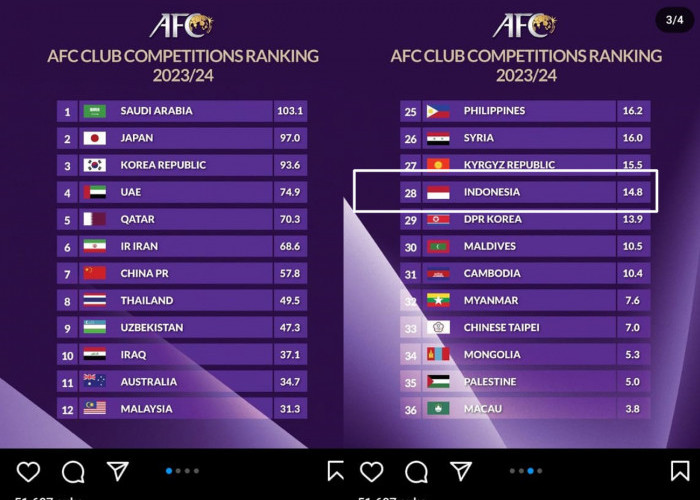 Rangking AFC Timnas Indonesia Nomor 28, Nomor 1 Arab Saudi, Juara Piala 4 Piala Asia U-23 2024, Piala Dunia
