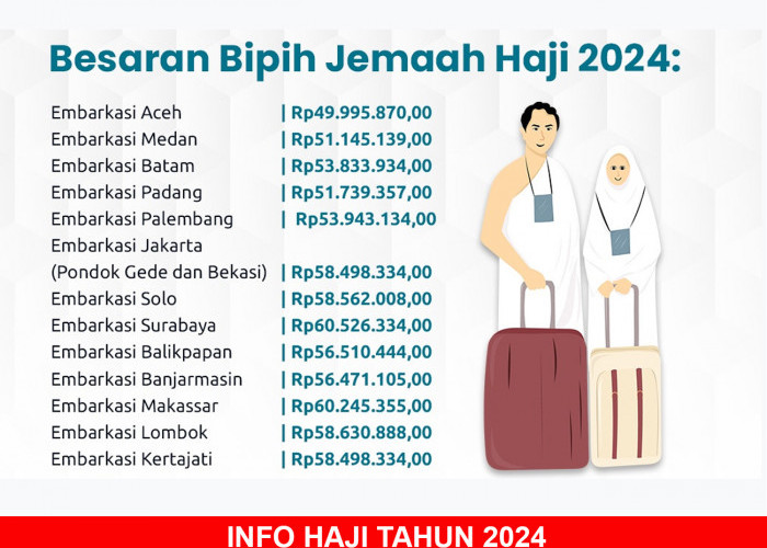 Besaran Bipih Jemaah Haji Embarkasi Palembang Rp53.943.134,00, Bipih PHD dan Pembimbing KBIHU Rp91.307.248,00