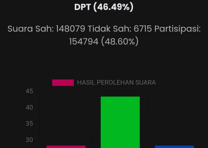 Paslon BZ-WIN Unggul Telak Di Pilkada Lahat, Perolehan Suara Semakin Tak Terbendung